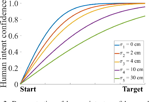 Figure 2 for A General Arbitration Model for Robust Human-Robot Shared Control with Multi-Source Uncertainty Modeling