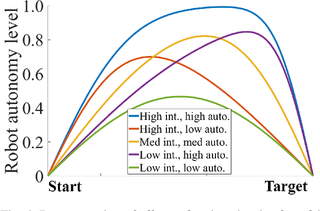 Figure 4 for A General Arbitration Model for Robust Human-Robot Shared Control with Multi-Source Uncertainty Modeling