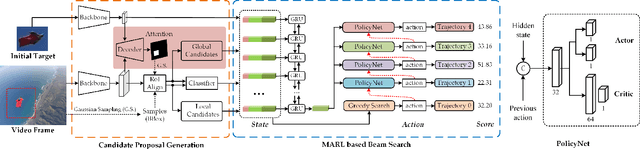 Figure 2 for Beyond Greedy Search: Tracking by Multi-Agent Reinforcement Learning-based Beam Search