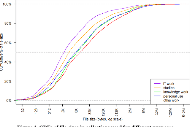 Figure 2 for How Big Are Peoples' Computer Files? File Size Distributions Among User-managed Collections