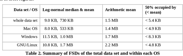 Figure 3 for How Big Are Peoples' Computer Files? File Size Distributions Among User-managed Collections
