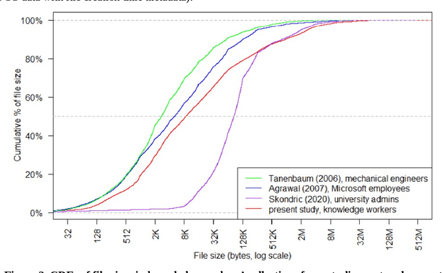 Figure 4 for How Big Are Peoples' Computer Files? File Size Distributions Among User-managed Collections