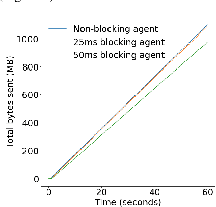 Figure 1 for MVFST-RL: An Asynchronous RL Framework for Congestion Control with Delayed Actions