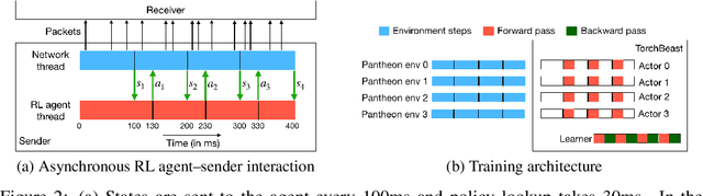 Figure 2 for MVFST-RL: An Asynchronous RL Framework for Congestion Control with Delayed Actions