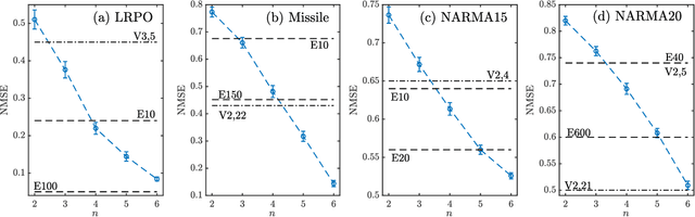 Figure 3 for Learning Nonlinear Input-Output Maps with Dissipative Quantum Systems