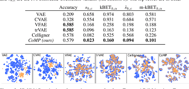 Figure 2 for Contrastive Mixture of Posteriors for Counterfactual Inference, Data Integration and Fairness