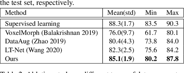 Figure 2 for Modeling the Probabilistic Distribution of Unlabeled Data forOne-shot Medical Image Segmentation