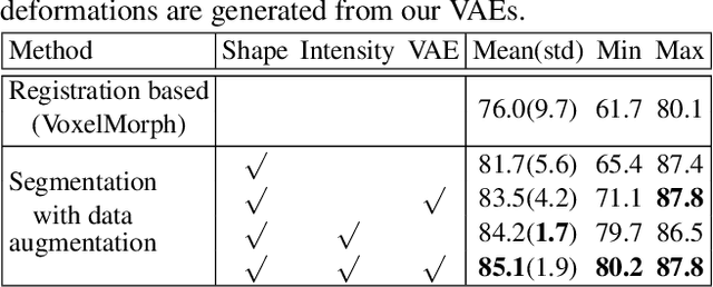 Figure 4 for Modeling the Probabilistic Distribution of Unlabeled Data forOne-shot Medical Image Segmentation