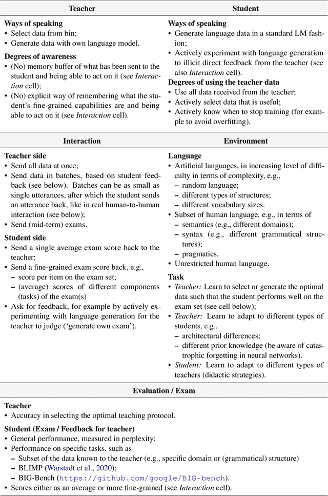 Figure 2 for Towards Interactive Language Modeling