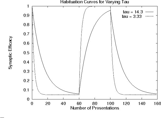 Figure 1 for Novelty Detection on a Mobile Robot Using Habituation