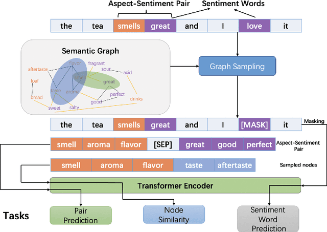 Figure 3 for SGPT: Semantic Graphs based Pre-training for Aspect-based Sentiment Analysis