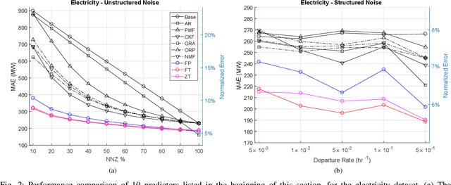 Figure 2 for Online Forecasting Matrix Factorization