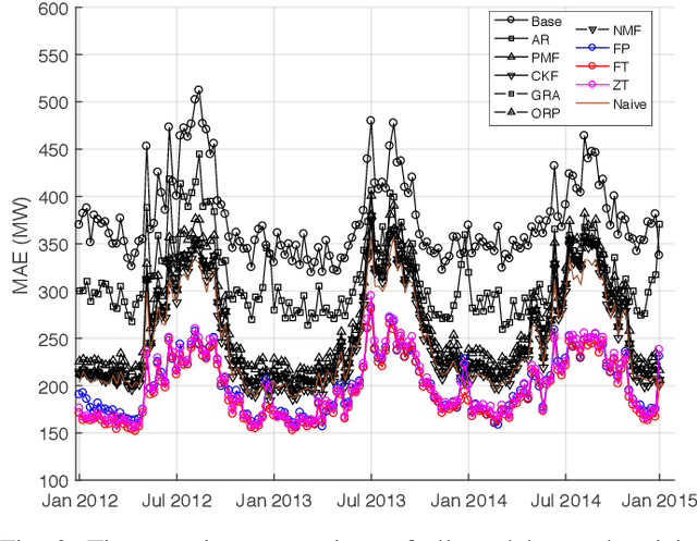 Figure 3 for Online Forecasting Matrix Factorization