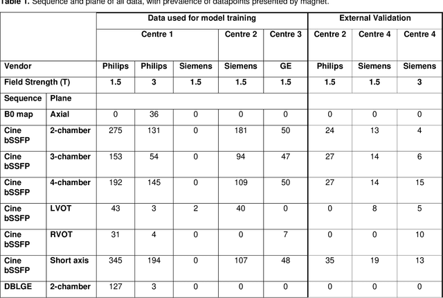 Figure 2 for CardiSort: a convolutional neural network for cross vendor automated sorting of cardiac MR images