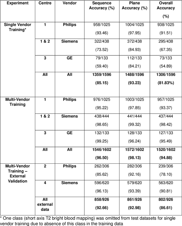 Figure 4 for CardiSort: a convolutional neural network for cross vendor automated sorting of cardiac MR images