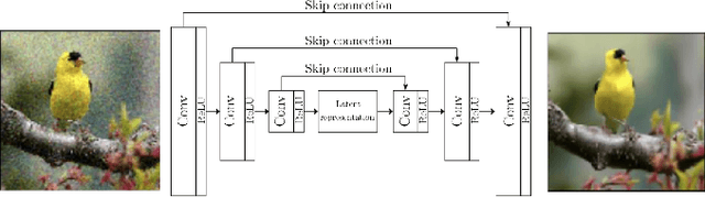 Figure 1 for Towards Adversarial Purification using Denoising AutoEncoders