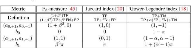 Figure 2 for Calibrated Surrogate Maximization of Linear-fractional Utility in Binary Classification