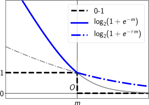 Figure 3 for Calibrated Surrogate Maximization of Linear-fractional Utility in Binary Classification