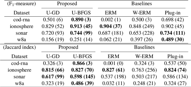 Figure 4 for Calibrated Surrogate Maximization of Linear-fractional Utility in Binary Classification