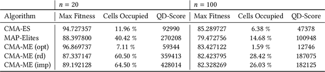 Figure 4 for Covariance Matrix Adaptation for the Rapid Illumination of Behavior Space