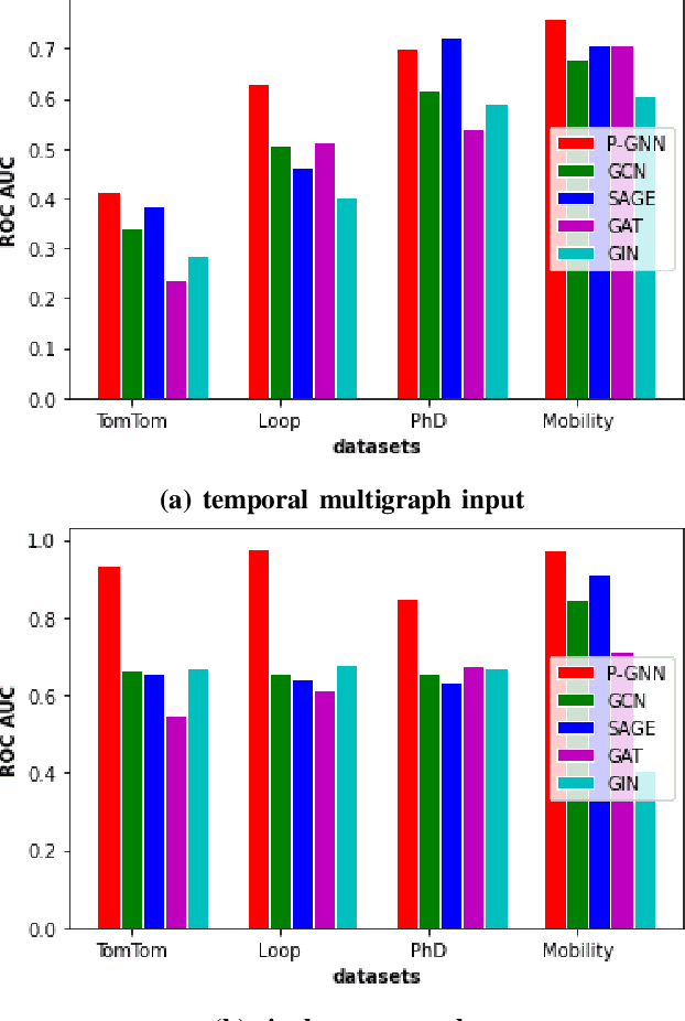 Figure 2 for Missing Data Estimation in Temporal Multilayer Position-aware Graph Neural Network (TMP-GNN)