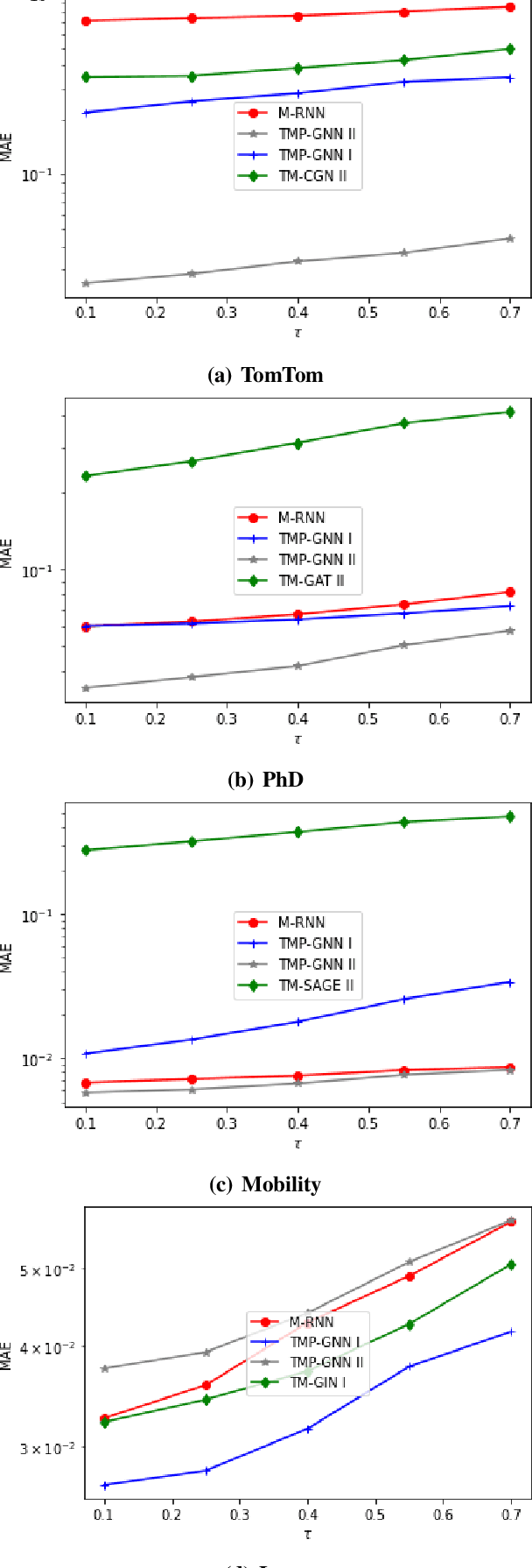 Figure 4 for Missing Data Estimation in Temporal Multilayer Position-aware Graph Neural Network (TMP-GNN)