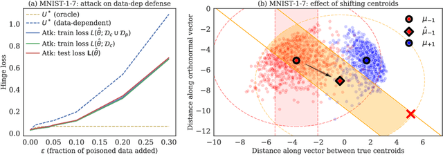 Figure 4 for Certified Defenses for Data Poisoning Attacks