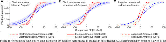 Figure 2 for Intensity Discriminability of Electrocutaneous and Intraneural Stimulation Pulse Frequency in Intact Individuals and Amputees