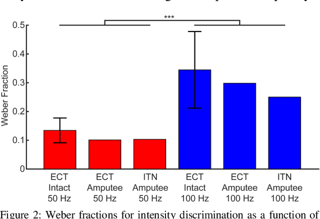 Figure 3 for Intensity Discriminability of Electrocutaneous and Intraneural Stimulation Pulse Frequency in Intact Individuals and Amputees