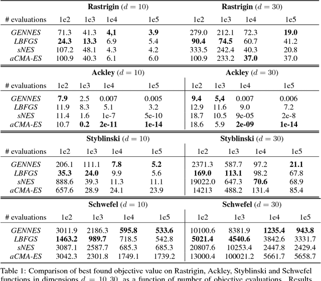 Figure 2 for Neural Generative Models for Global Optimization with Gradients