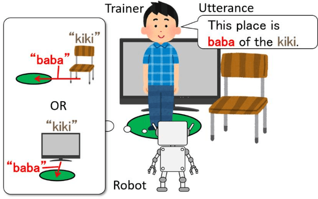 Figure 1 for Unsupervised Lexical Acquisition of Relative Spatial Concepts Using Spoken User Utterances