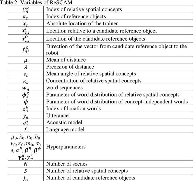 Figure 4 for Unsupervised Lexical Acquisition of Relative Spatial Concepts Using Spoken User Utterances