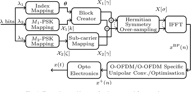 Figure 1 for A Framework for Amalgamating Optical-OFDM and Optical-OFDM with Index Modulation for Optical Wireless Systems