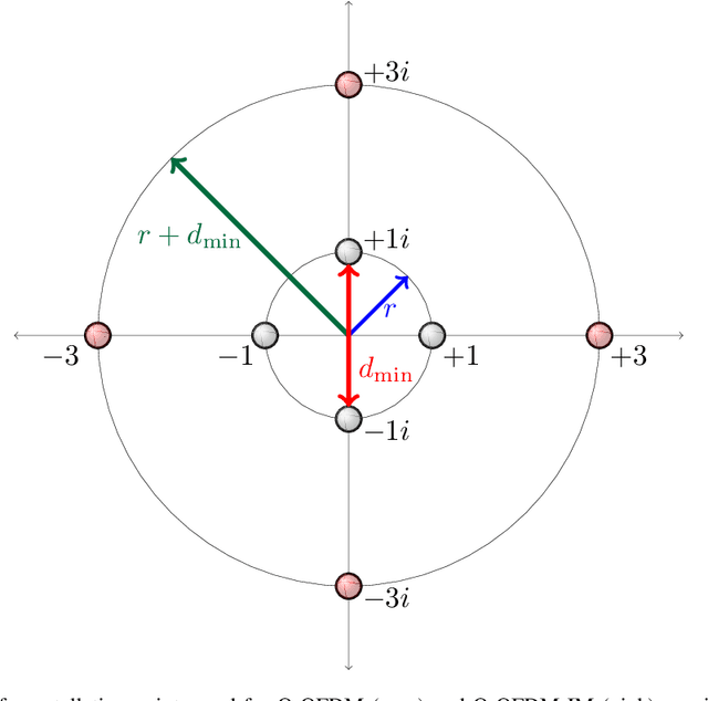 Figure 2 for A Framework for Amalgamating Optical-OFDM and Optical-OFDM with Index Modulation for Optical Wireless Systems