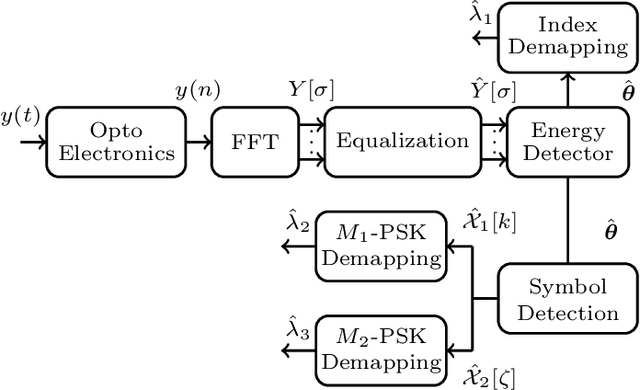 Figure 3 for A Framework for Amalgamating Optical-OFDM and Optical-OFDM with Index Modulation for Optical Wireless Systems