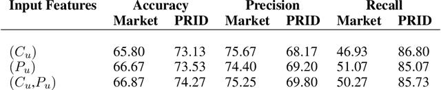Figure 4 for User-Level Membership Inference Attack against Metric Embedding Learning