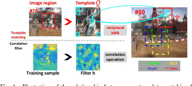 Figure 1 for Robust Visual Tracking Revisited: From Correlation Filter to Template Matching