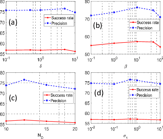 Figure 3 for Robust Visual Tracking Revisited: From Correlation Filter to Template Matching