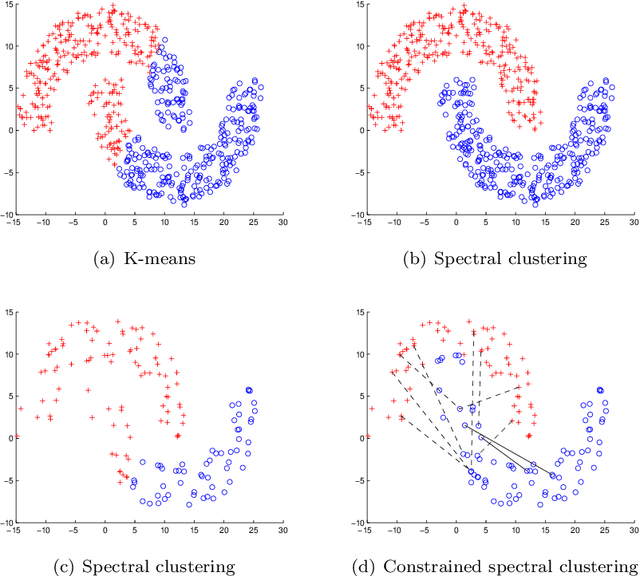 Figure 1 for On Constrained Spectral Clustering and Its Applications