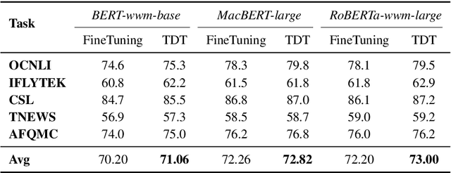 Figure 4 for Task-guided Disentangled Tuning for Pretrained Language Models