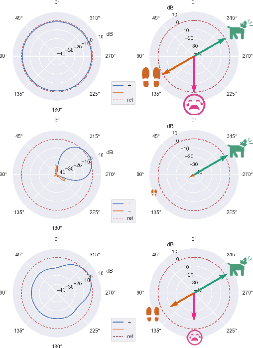 Figure 1 for Spatial mixup: Directional loudness modification as data augmentation for sound event localization and detection
