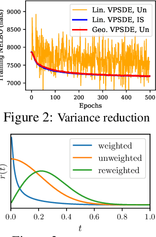 Figure 2 for Score-based Generative Modeling in Latent Space
