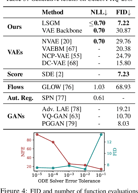 Figure 3 for Score-based Generative Modeling in Latent Space