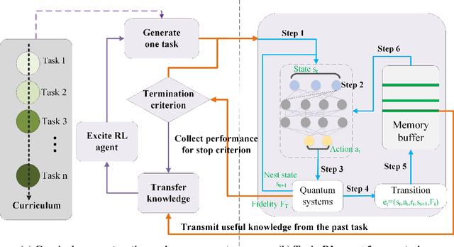 Figure 1 for Curriculum-based Deep Reinforcement Learning for Quantum Control
