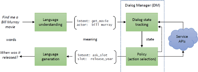 Figure 1 for A Survey on Dialog Management: Recent Advances and Challenges