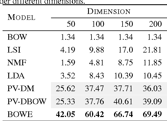 Figure 3 for Semantic Regularities in Document Representations