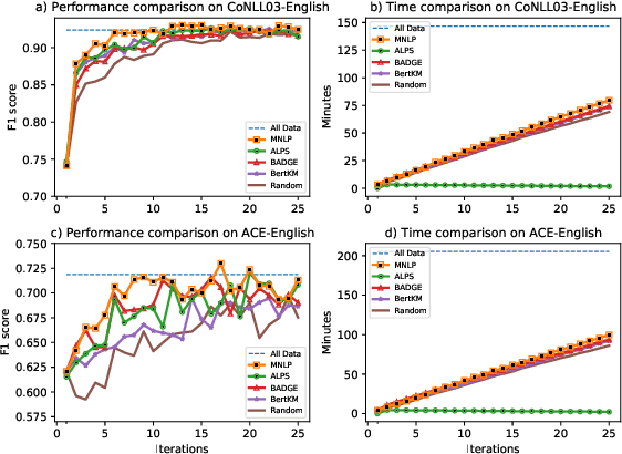 Figure 3 for FAMIE: A Fast Active Learning Framework for Multilingual Information Extraction