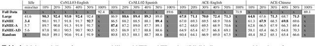 Figure 2 for FAMIE: A Fast Active Learning Framework for Multilingual Information Extraction