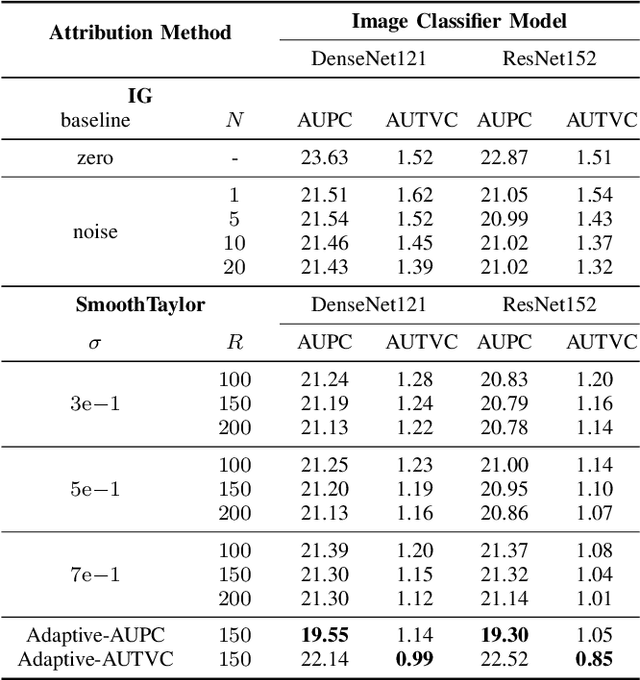 Figure 4 for Understanding Integrated Gradients with SmoothTaylor for Deep Neural Network Attribution