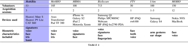 Figure 3 for MobiBits: Multimodal Mobile Biometric Database